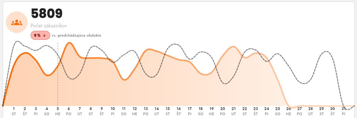 OnGym statistiky tržeb a skladu